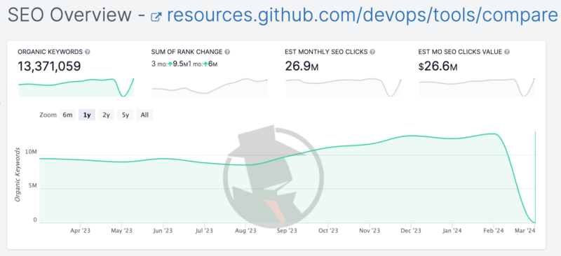 The Impact of the “GitHub vs GitLab” SEO Project - SEOGoddess