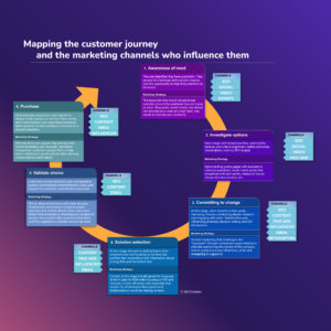 A graphic representation of an SEO Buyer's Journey example