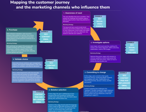 SEO Customer Journey Example