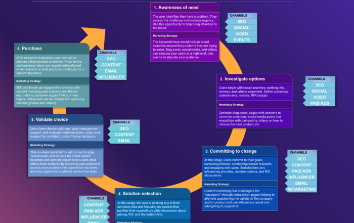 An example diagram of th e SEO Buyer's Journey.